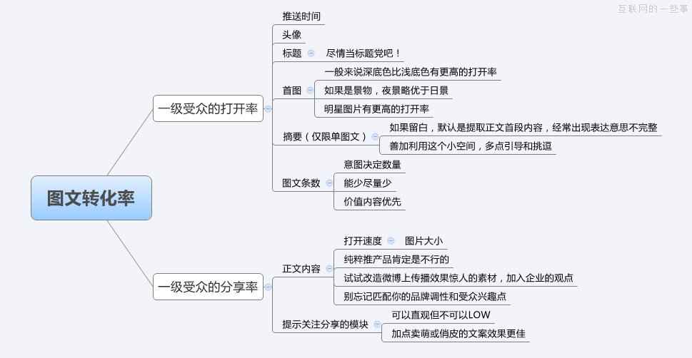 浅析企业微信公众号图文转化率提升策略