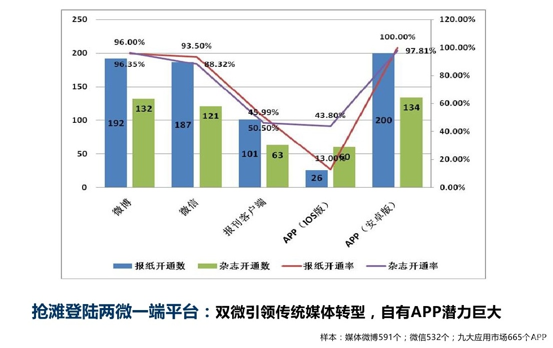 浅析微信平台对纸媒转型的五大启示